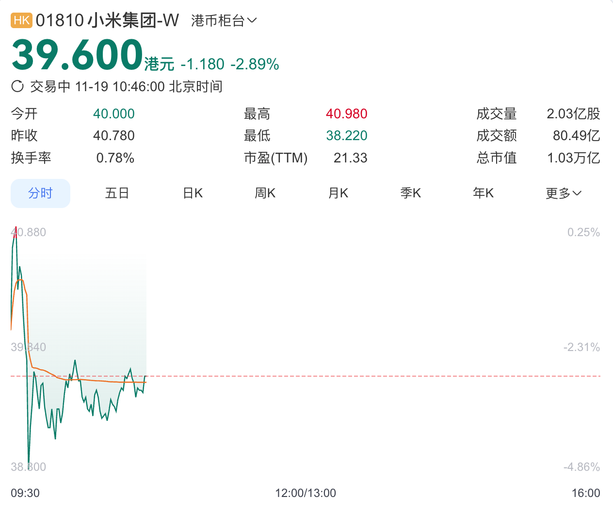 小米股价跌破40港元,卢伟冰预计明年汽车业务毛利率或下滑 第1张 小米股价跌破40港元,卢伟冰预计明年汽车业务毛利率或下滑 第1张
