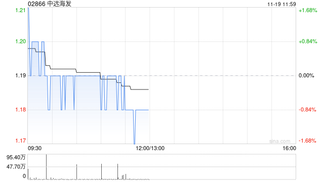 中远海发11月18日斥资806.44万元回购300万股A股 第1张 中远海发11月18日斥资806.44万元回购300万股A股 第1张