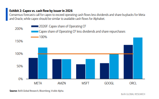 天量发债!美国云大厂今年发债量是过去5年平均的4倍,债券利差大幅扩大 第3张 天量发债!美国云大厂今年发债量是过去5年平均的4倍,债券利差大幅扩大 第3张