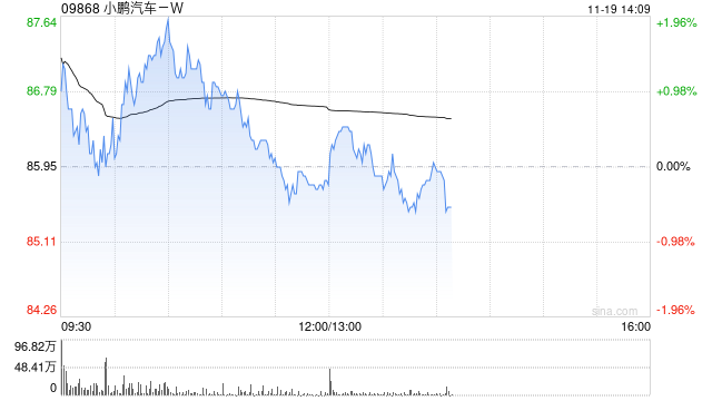 招商证券国际:调低小鹏汽车-W2025-27年销量3%/6%/11% 维持“增持”评级 第1张 招商证券国际:调低小鹏汽车-W2025-27年销量3%/6%/11% 维持“增持”评级 第1张