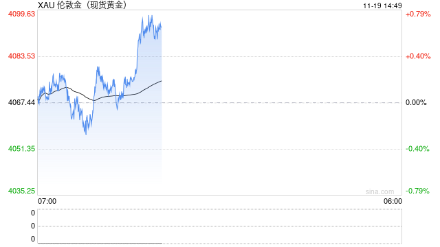 黄金反弹遇到美联储预期压制,市场避险升温但上涨动力仍显不足 第1张 黄金反弹遇到美联储预期压制,市场避险升温但上涨动力仍显不足 第1张