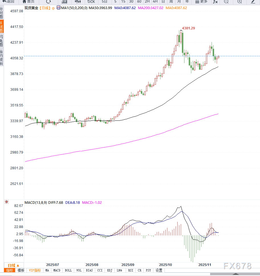 黄金反弹遇到美联储预期压制,市场避险升温但上涨动力仍显不足 第3张 黄金反弹遇到美联储预期压制,市场避险升温但上涨动力仍显不足 第3张