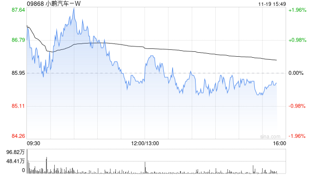 交银国际:料小鹏汽车-W销量有望维持高位增长 维持“买入”评级 第1张 交银国际:料小鹏汽车-W销量有望维持高位增长 维持“买入”评级 第1张