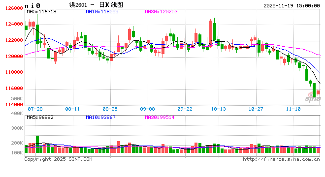 长江有色:19日镍价小涨 现货逢低刚需补库 第2张 长江有色:19日镍价小涨 现货逢低刚需补库 第2张