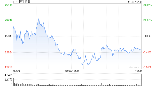 收评:港股恒指跌0.38% 科指跌0.69% 汽车股走弱 黄金股普涨 军工股强势 小米集团跌近5% 第1张 收评:港股恒指跌0.38% 科指跌0.69% 汽车股走弱 黄金股普涨 军工股强势 小米集团跌近5% 第1张