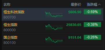 收评:港股恒指跌0.38% 科指跌0.69% 汽车股走弱 黄金股普涨 军工股强势 小米集团跌近5% 第2张 收评:港股恒指跌0.38% 科指跌0.69% 汽车股走弱 黄金股普涨 军工股强势 小米集团跌近5% 第2张
