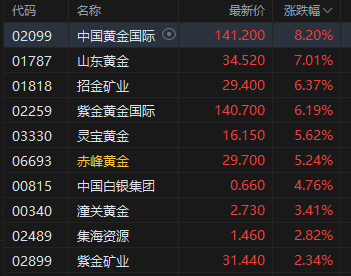 收评:港股恒指跌0.38% 科指跌0.69% 汽车股走弱 黄金股普涨 军工股强势 小米集团跌近5% 第3张 收评:港股恒指跌0.38% 科指跌0.69% 汽车股走弱 黄金股普涨 军工股强势 小米集团跌近5% 第3张