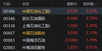 收评:港股恒指跌0.38% 科指跌0.69% 汽车股走弱 黄金股普涨 军工股强势 小米集团跌近5% 第5张 收评:港股恒指跌0.38% 科指跌0.69% 汽车股走弱 黄金股普涨 军工股强势 小米集团跌近5% 第5张