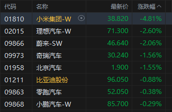 收评:港股恒指跌0.38% 科指跌0.69% 汽车股走弱 黄金股普涨 军工股强势 小米集团跌近5% 第6张 收评:港股恒指跌0.38% 科指跌0.69% 汽车股走弱 黄金股普涨 军工股强势 小米集团跌近5% 第6张