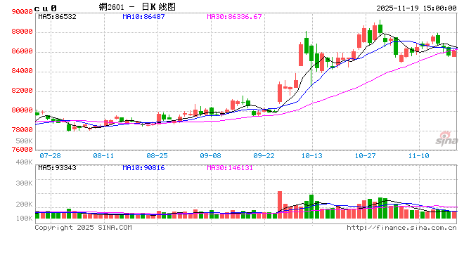 长江有色:19日铜价小涨 持货商挺价与下游压价博弈 第2张 长江有色:19日铜价小涨 持货商挺价与下游压价博弈 第2张
