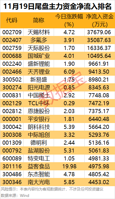 主力资金 | 尾盘主力出手,4股被盯上 第3张 主力资金 | 尾盘主力出手,4股被盯上 第3张