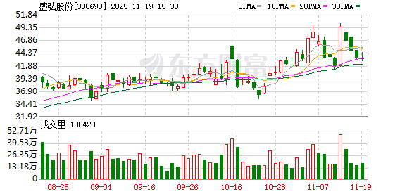 盛弘股份：截至11月10日股东户数30427户  第1张