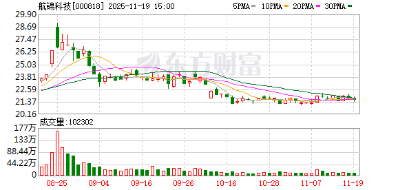 航锦科技:公司将持续优化资源配置 促进各业务板块高质量发展 第1张 航锦科技:公司将持续优化资源配置 促进各业务板块高质量发展 第1张
