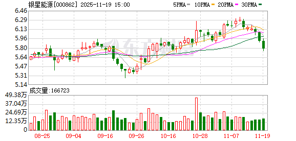 银星能源:公司目前正在推动贺兰山四五期、太阳山三四期以大代小改造项目的前期工作 第1张 银星能源:公司目前正在推动贺兰山四五期、太阳山三四期以大代小改造项目的前期工作 第1张