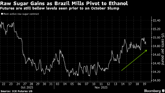糖价上涨 巴西供应减少且生产商暂缓销售  第1张