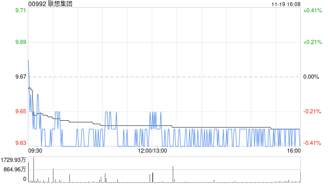 联想集团发布中期业绩 股东应占溢利8.46亿美元同比增长40% 第1张 联想集团发布中期业绩 股东应占溢利8.46亿美元同比增长40% 第1张