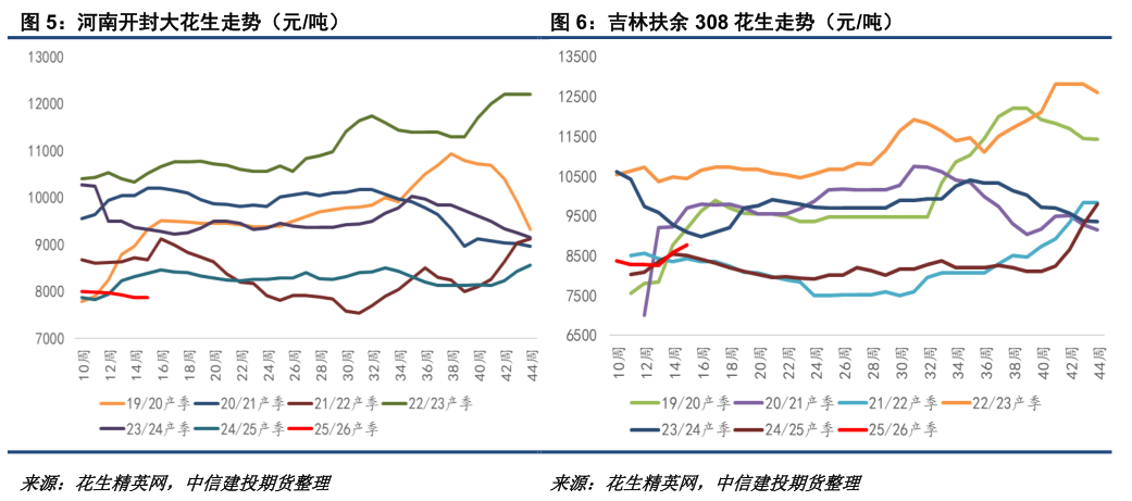 花生:拉锯战持续,新一轮压力测试将至 第5张 花生:拉锯战持续,新一轮压力测试将至 第5张
