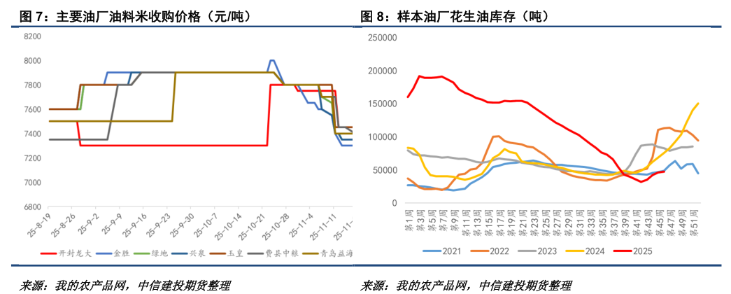 花生:拉锯战持续,新一轮压力测试将至 第6张 花生:拉锯战持续,新一轮压力测试将至 第6张