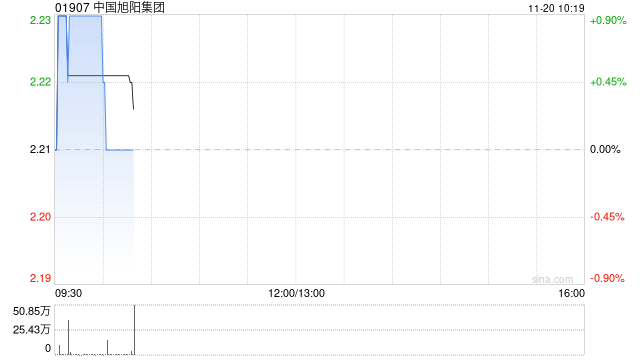 中国旭阳集团于11月19日斥资188.73万港元回购85万股  第1张