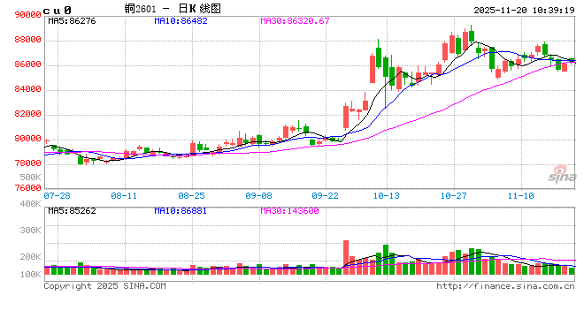 光大期货：11月20日有色金属日报  第2张