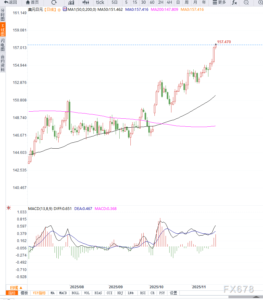 美元指数持续走高,带动美元兑日元加速上行 第2张 美元指数持续走高,带动美元兑日元加速上行 第2张