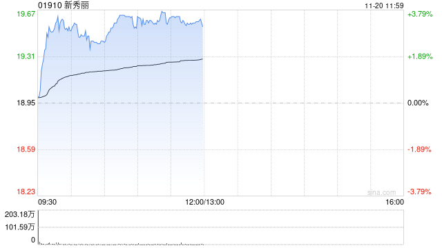 新秀丽午前涨超3% 高盛维持“买入”评级  第1张