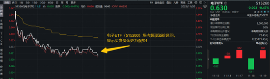 芯片领域传出三则重磅消息!资金积极抢筹!闻泰科技涨超2%,电子ETF(515260)继续溢价,买盘强势! 第1张 芯片领域传出三则重磅消息!资金积极抢筹!闻泰科技涨超2%,电子ETF(515260)继续溢价,买盘强势! 第1张