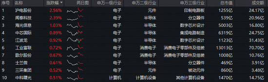 芯片领域传出三则重磅消息!资金积极抢筹!闻泰科技涨超2%,电子ETF(515260)继续溢价,买盘强势! 第2张 芯片领域传出三则重磅消息!资金积极抢筹!闻泰科技涨超2%,电子ETF(515260)继续溢价,买盘强势! 第2张