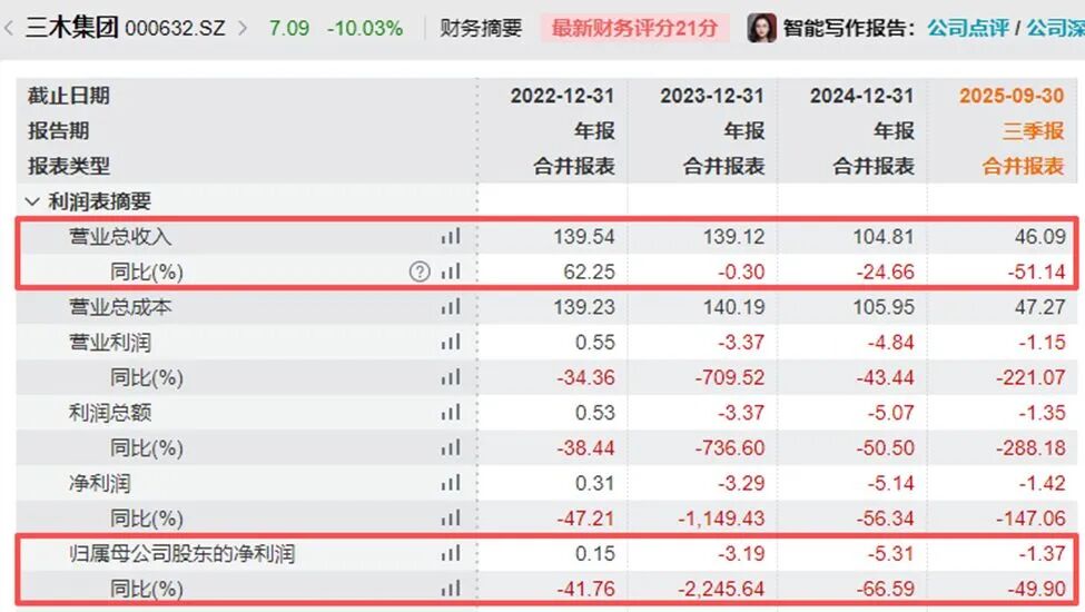 “七连板”牛股三木集团突发，“80后”董事长林昱辞职！此前两次连任，去年年薪超108万元  第1张