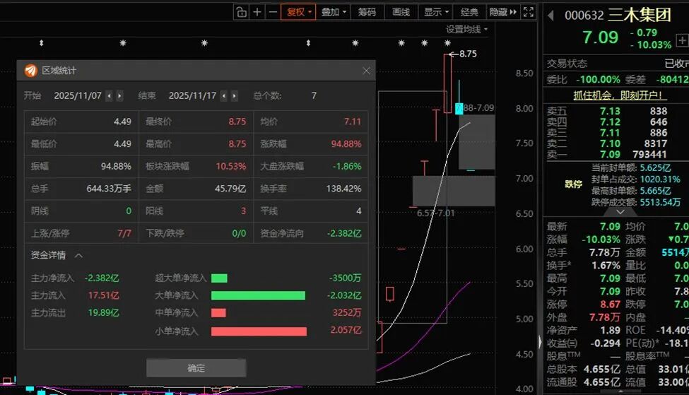 “七连板”牛股三木集团突发，“80后”董事长林昱辞职！此前两次连任，去年年薪超108万元  第2张