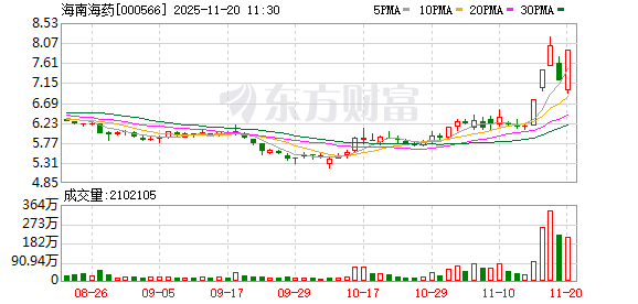 海南海药录得5天3板 第1张 海南海药录得5天3板 第1张