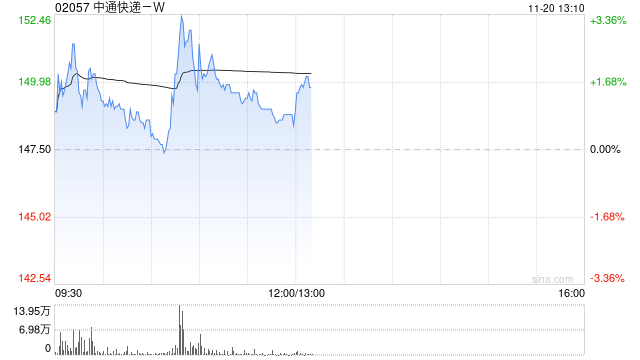 中通快递-W于11月19日斥资346.16万美元回购18.24万股  第1张