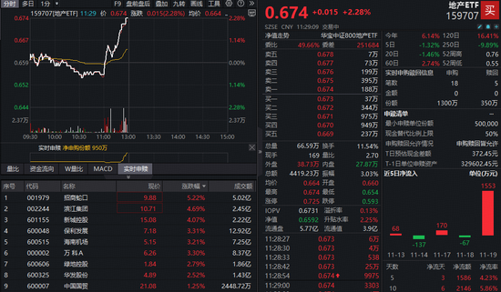 直线冲高!万科A下探10年新低后拉升超3%,全市场唯一地产ETF(159707)涨超2%资金净流入 第1张 直线冲高!万科A下探10年新低后拉升超3%,全市场唯一地产ETF(159707)涨超2%资金净流入 第1张