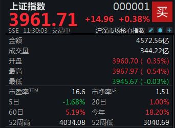 银行股走强,沪指半日涨0.38% 第1张 银行股走强,沪指半日涨0.38% 第1张