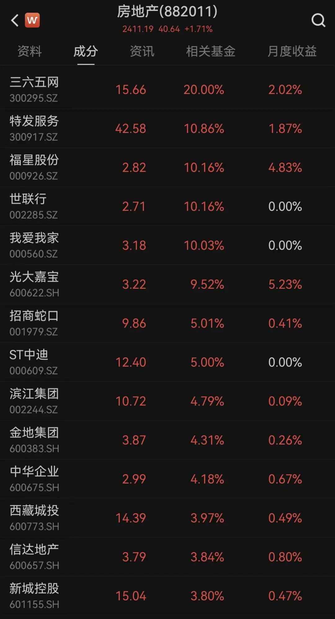突然,万科、融创中国、碧桂园、我爱我家等地产股集体拉升!什么情况? 第2张 突然,万科、融创中国、碧桂园、我爱我家等地产股集体拉升!什么情况? 第2张