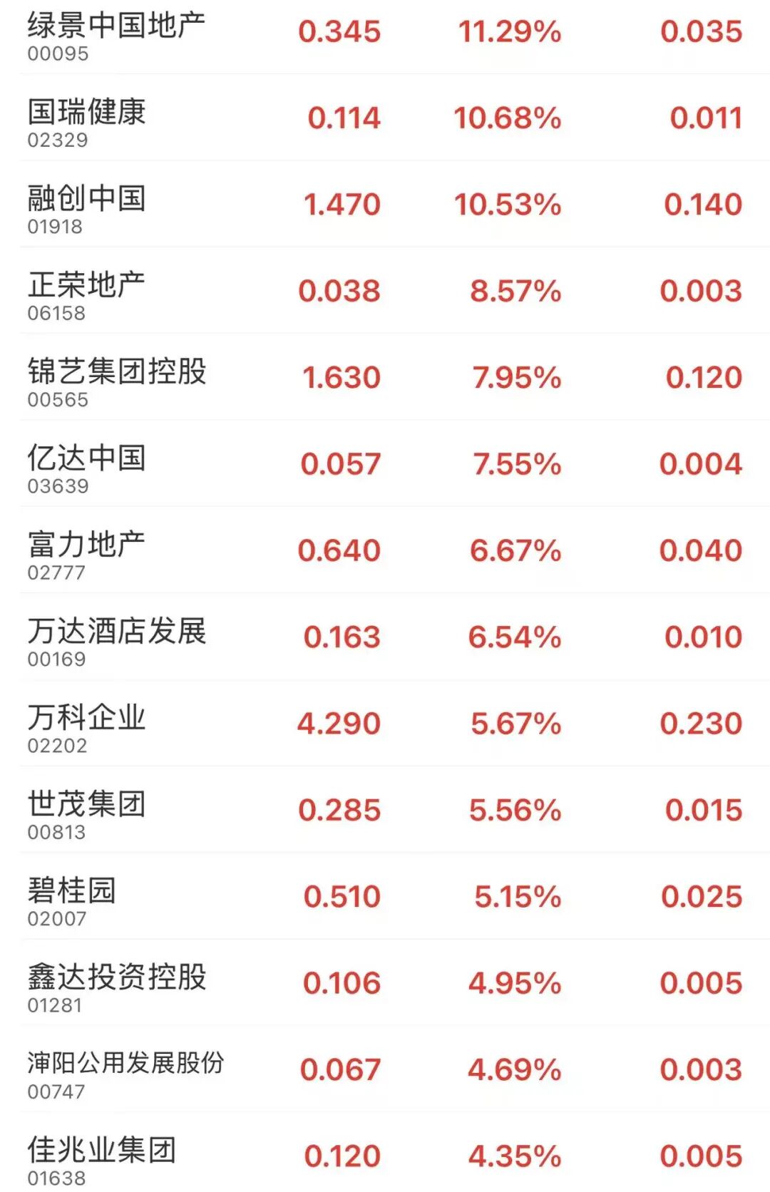 突然,万科、融创中国、碧桂园、我爱我家等地产股集体拉升!什么情况? 第3张 突然,万科、融创中国、碧桂园、我爱我家等地产股集体拉升!什么情况? 第3张