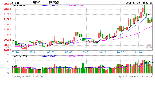 长江有色:20日铝价上涨 市场交投转淡 第2张 长江有色:20日铝价上涨 市场交投转淡 第2张