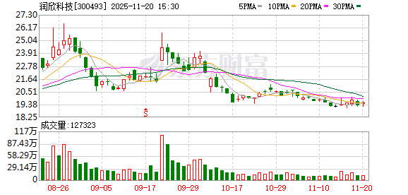 润欣科技:公司管理层重视股价表现,并密切关注市场波动 第1张 润欣科技:公司管理层重视股价表现,并密切关注市场波动 第1张