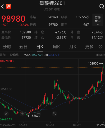 601566上演“天地天板”! 碳酸锂主力合约持续刷新年内高点,融资客看好这些概念股 第3张 601566上演“天地天板”! 碳酸锂主力合约持续刷新年内高点,融资客看好这些概念股 第3张