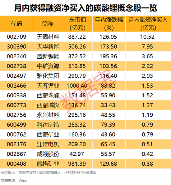 601566上演“天地天板”! 碳酸锂主力合约持续刷新年内高点,融资客看好这些概念股 第4张 601566上演“天地天板”! 碳酸锂主力合约持续刷新年内高点,融资客看好这些概念股 第4张