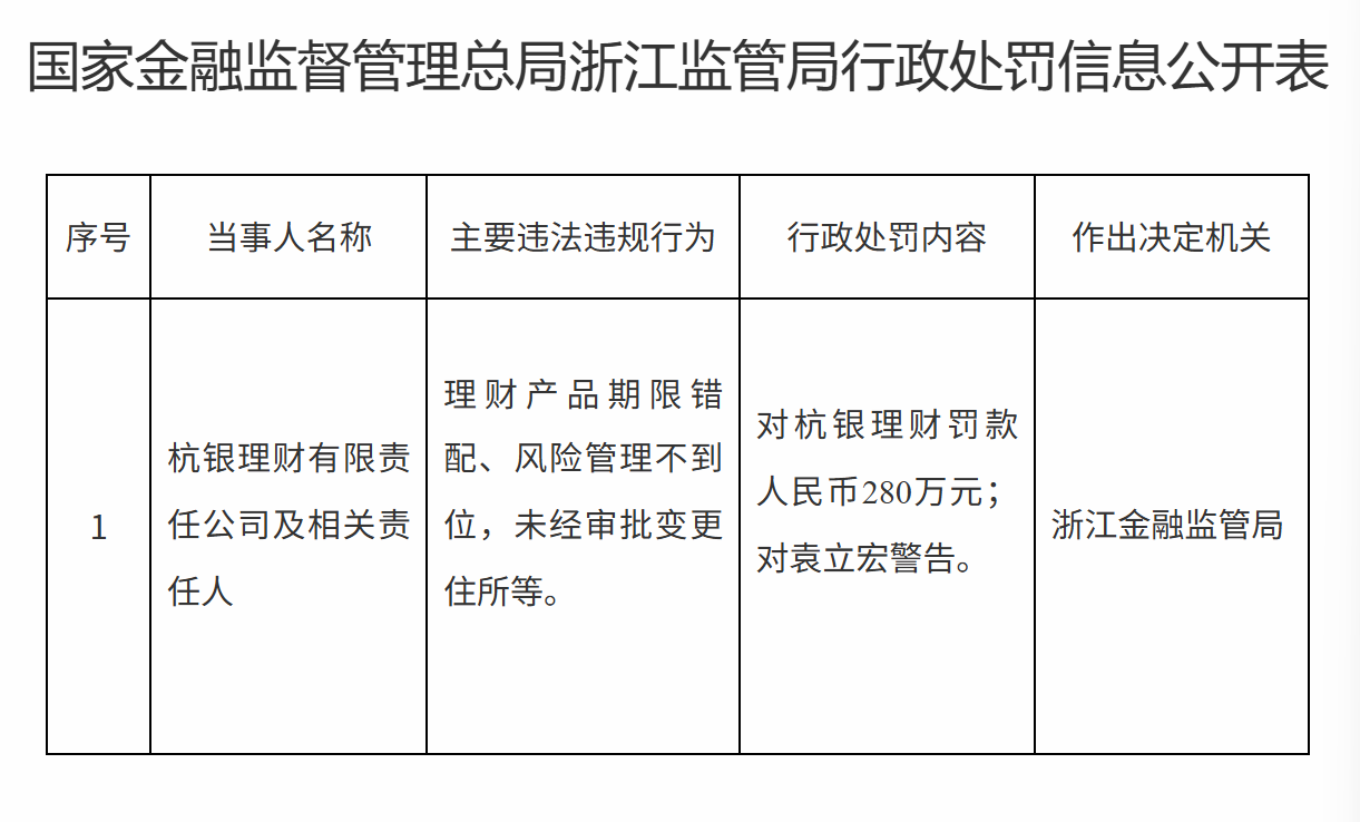 杭银理财期限错配、风控不力被罚280万, 今年规模大涨37% 第1张 杭银理财期限错配、风控不力被罚280万, 今年规模大涨37% 第1张
