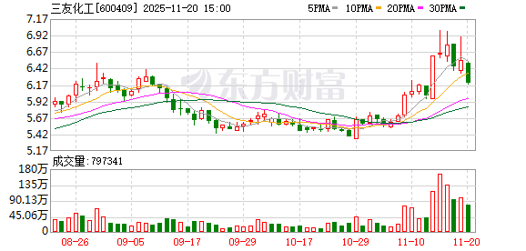 三友化工：公司全资子公司唐山三友精细化工有限公司投资建设的氯化亚砜年产能是4万吨，目前处于建设期  第1张