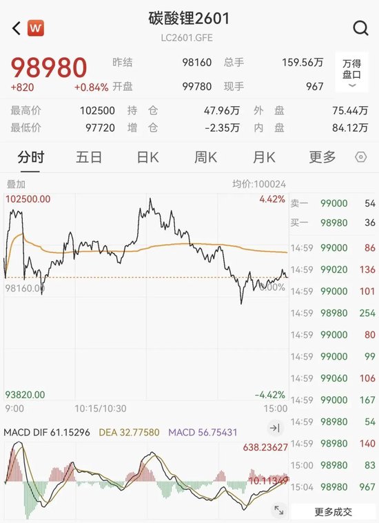 碳酸锂飙涨!交易所紧急出手 第3张 碳酸锂飙涨!交易所紧急出手 第3张