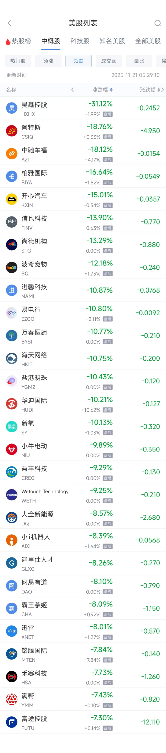 11月21日热门中概股普遍下跌 富途控股跌7.30%,满帮跌7.43% 第2张 11月21日热门中概股普遍下跌 富途控股跌7.30%,满帮跌7.43% 第2张
