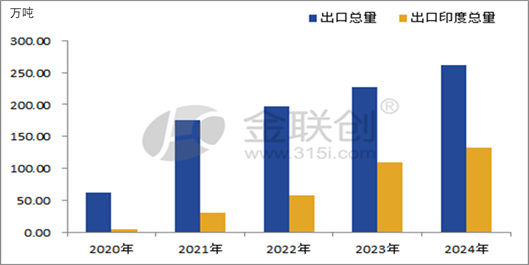 【PVC】印度反倾销税终结,PVC行业影响几何 第4张 【PVC】印度反倾销税终结,PVC行业影响几何 第4张