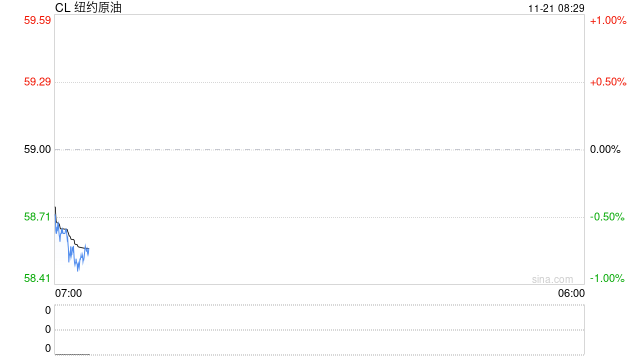 美股暴跌,带动原油铜等大宗商品从日内高点下跌 第2张 美股暴跌,带动原油铜等大宗商品从日内高点下跌 第2张
