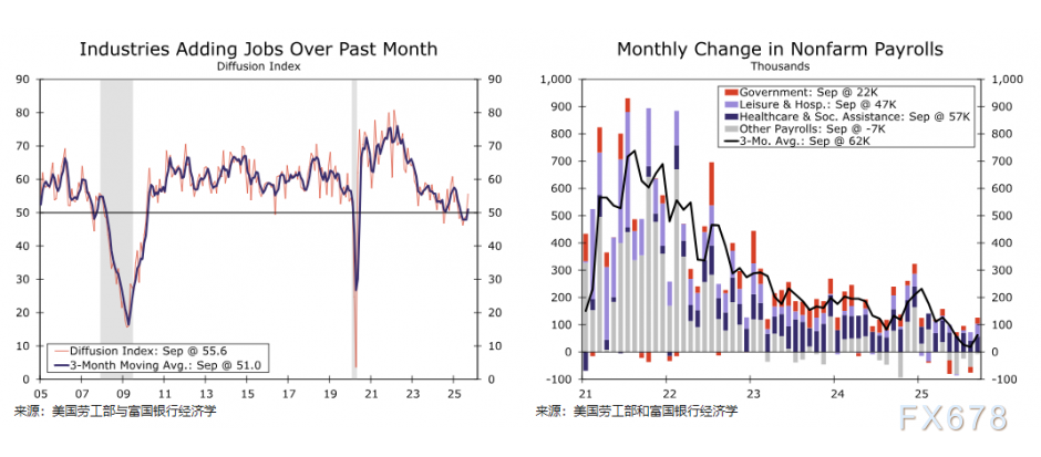 9月非农“虚假繁荣”难掩就业市场疲软,美联储12月降息陷拉锯战 第2张 9月非农“虚假繁荣”难掩就业市场疲软,美联储12月降息陷拉锯战 第2张