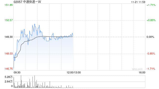中通快递-W于11月20日斥资87.72万美元回购4.62万股  第1张