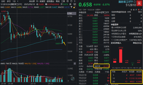 跌出性价比?国防军工ETF半年线下创3个月新低!机构:国防安全重要性提升,行业前景广阔 第1张 跌出性价比?国防军工ETF半年线下创3个月新低!机构:国防安全重要性提升,行业前景广阔 第1张