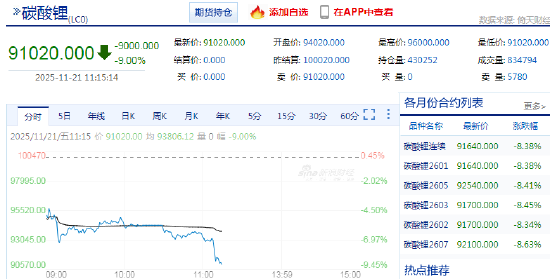 快讯:碳酸锂主力合约触及跌停 跌幅为9% 第3张 快讯:碳酸锂主力合约触及跌停 跌幅为9% 第3张